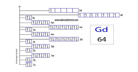 electron configuration of gd|Iba pa.